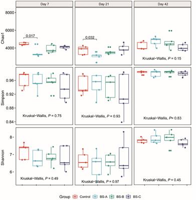 Dietary Supplementation With Bacillus subtilis Promotes Growth and Gut Health of Weaned Piglets